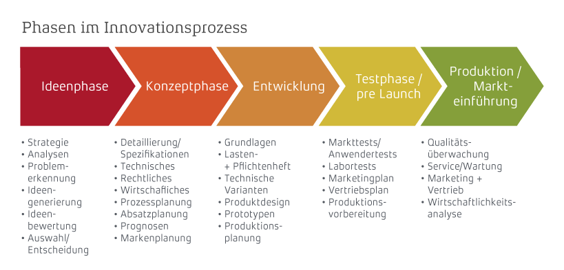 phasen-im-innovationsprozess - NEU: Ideenkultur und Innovation für ...